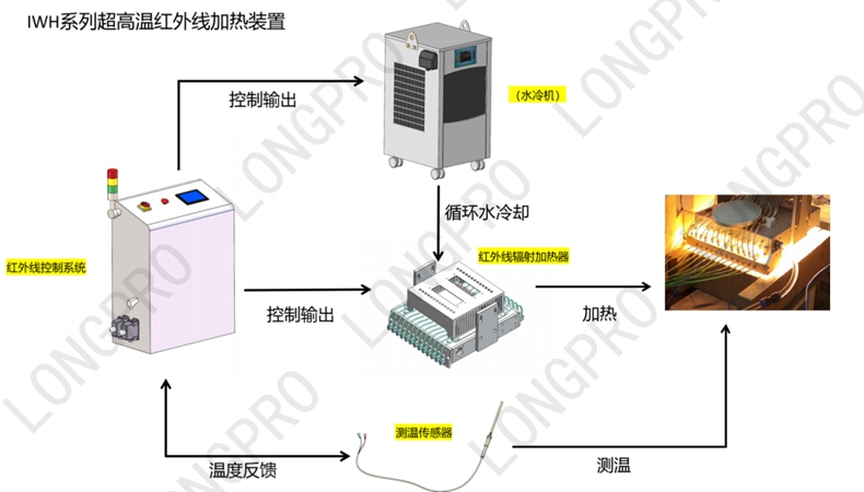 紅外線加熱設(shè)備科研.jpg 紅外線加熱設(shè)備科研.jpg